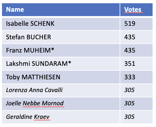 CSA_Elections_Vote_Count